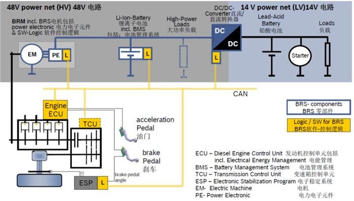 圖」博世的 48V 輕混系統(tǒng)原理