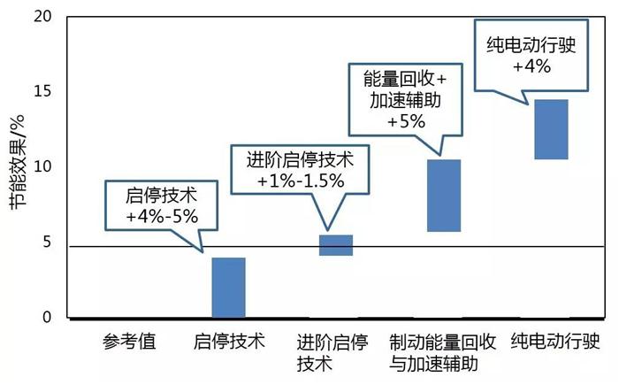 「圖」各種工作狀態(tài)的節(jié)能效果