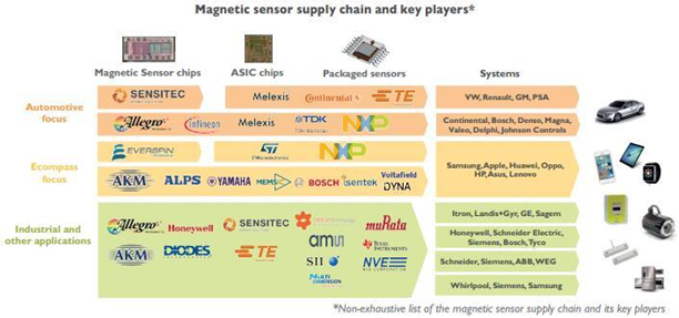磁傳感器供應鏈和關鍵廠商