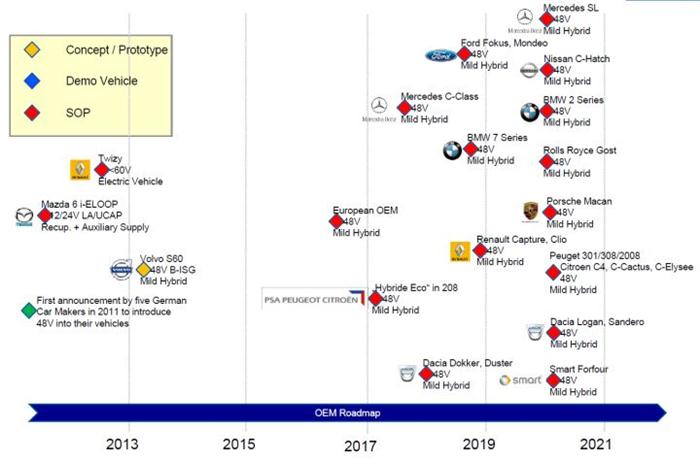 「圖」各大車企的 48V 輕混系統(tǒng)大規(guī)模量產(chǎn)時間