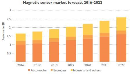 2016~2022年磁傳感器市場