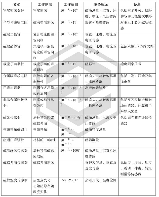 全面解析磁性傳感器及其應(yīng)用